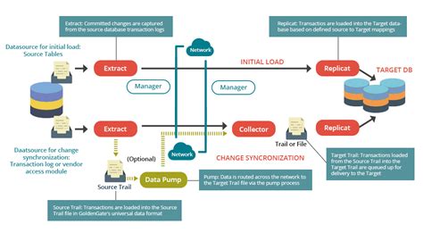 Oracle 12c Architecture