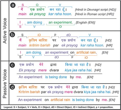 Differences in sentence structure between Hindi (an Indian language)... | Download Scientific ...