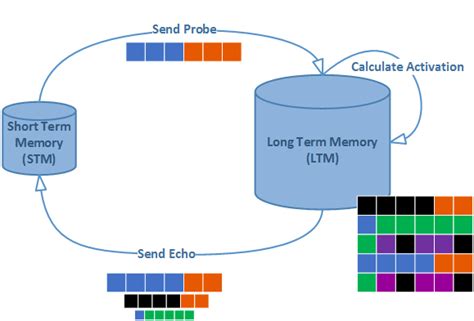 5.: Schematic illustration of information retrieval from long term memory. | Download Scientific ...