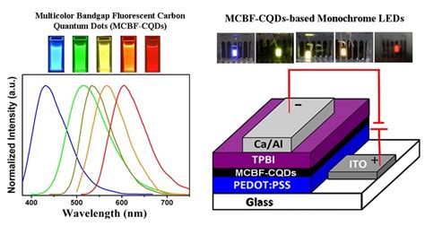 Carbon Quantum Dots with Distinct Optical Properties - Advanced Science News