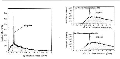 The invariant mass distribution Fig-4. The invariant mass distribution... | Download Scientific ...