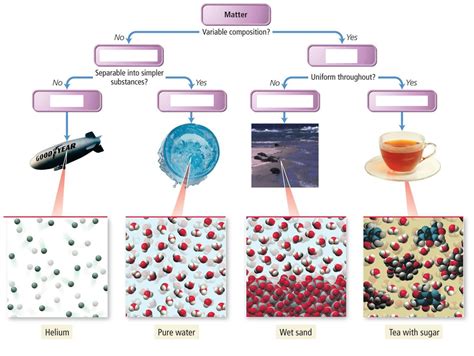 the homogeneous and heterogeneous mixture Diagram | Quizlet