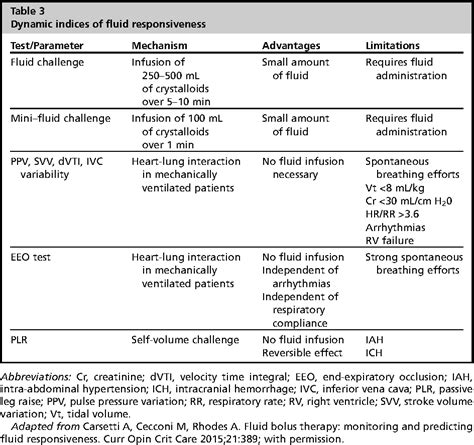 Table 3 from Fluid Resuscitation in Severe Sepsis. | Semantic Scholar