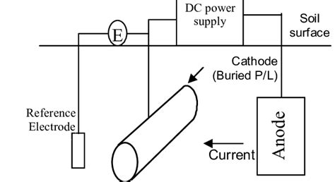 How To Test A Cathodic Protection System