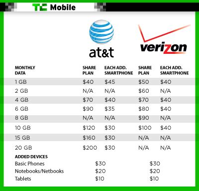 Unlike Verizon, AT&T Gives New Customers A Choice With Mobile Share Plans | TechCrunch