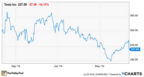 Tesla Stock Quarterly Earnings - The earnings whisper score gives the ...