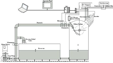 Scheme of the Micro Hydro Power Plant Prototype | Download Scientific Diagram