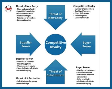 Porter’s Five Competitive Forces Analysis | by The Enterprise World ...