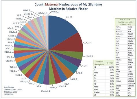 Maternal Haplogroup Chart RF Finder Matches | These are the … | Flickr