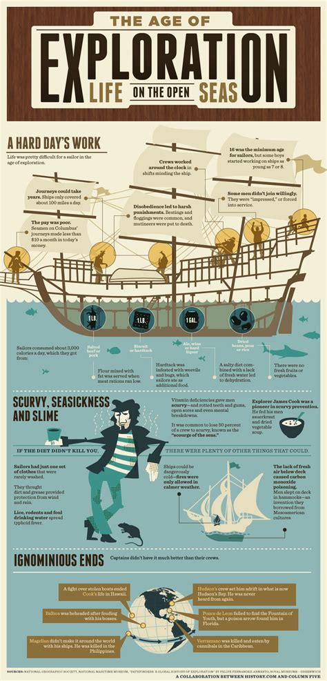 Age of Exploration – Infographic | NJBiblio