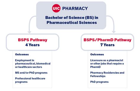 Bachelor of Science in Pharmaceutical Sciences | Retzky College of Pharmacy - Chicago | Rockford ...