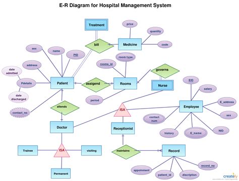 ER Diagram For Hospital Management