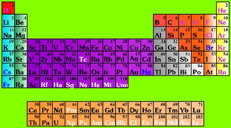 Periodic Table Family Tree