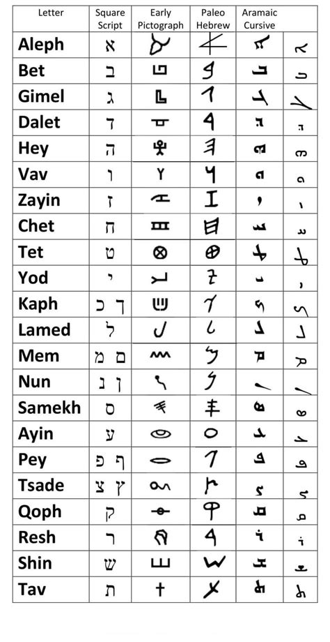 Hebrew – Aramaic Alphabet Script – BHI Bible Notes