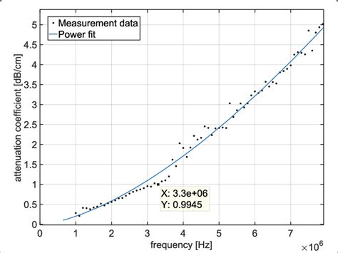 Measured acoustic attenuation coefficient in the tissue-mimicking ...