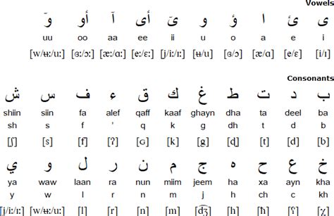 Somali alphabets, pronunciation and language