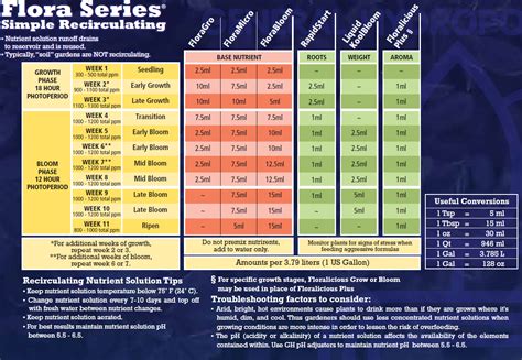 General Hydroponics – How To Mix The 3 Part Flora Series Advanced ...