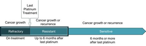 Understanding Recurrent or Progressive Ovarian Cancer | Clearity Foundation