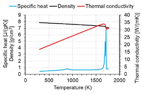 The density, specific heat, and thermal conductivity of 316L stainless... | Download Scientific ...