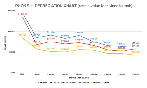 Will the iPhone 13 Hold its Value? If the iPhone 12 Is Anything to Go ...