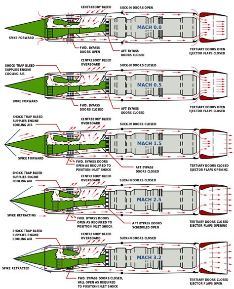 Lockheed SR-71 Blackbird | เครื่องบินรบ, เครื่องยนต์, เรือ