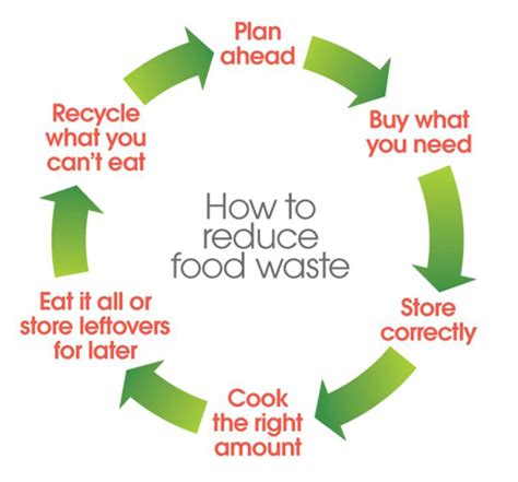 Private Site | Food waste recycling, Food waste, Reduce food waste