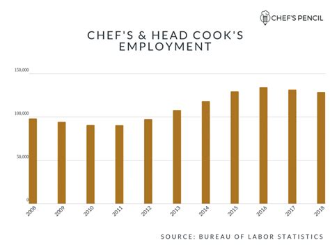 Average Salary for Chefs at an All-Time High in 2019