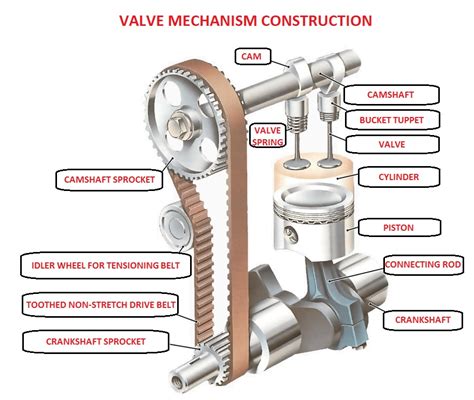 Valve mechanism construction | Car Construction