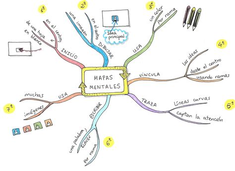 Mapa Mental Mapas Mentales Mapas Mentales Como Hacer Mapas | Porn Sex ...