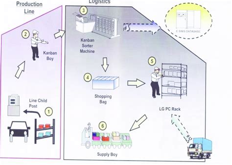 Kanban Process Flow Chart