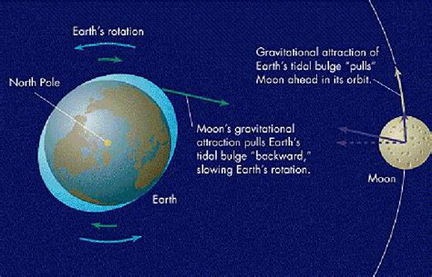 What Causes The Earth Rotation To Slow Down - The Earth Images Revimage.Org