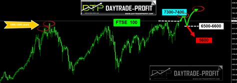 FTSE 100 index 2017 Technical Analysis Outlook - DayTrade-Profit