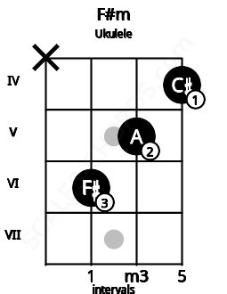 F# Minor Eleventh Guitar Chord Charts u0026 Variations - คอร์ด f ง่ายๆ