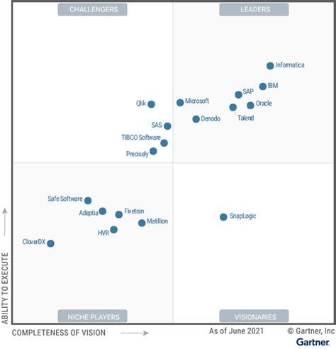 2022 Magic Quadrant Gartner Report