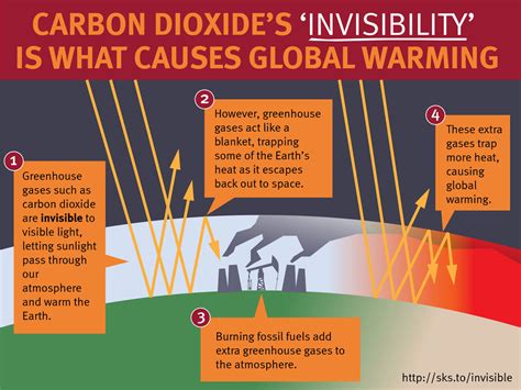 Invisible carbon dioxide