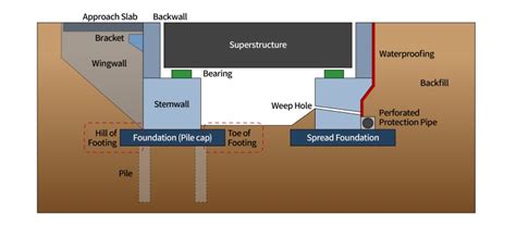 Solution | Substructures