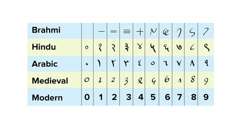 Write a history of numbers?