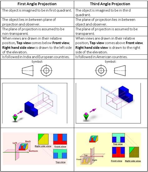 First Angle Projection and Third Angle Projection Methods