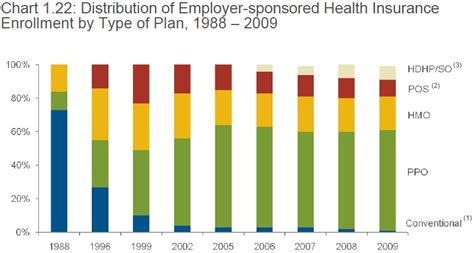 Distribution of employer-sponsored health insurance enrollment by plan ...