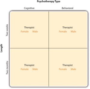 Setting Up a Factorial Experiment – Research Methods in Psychology