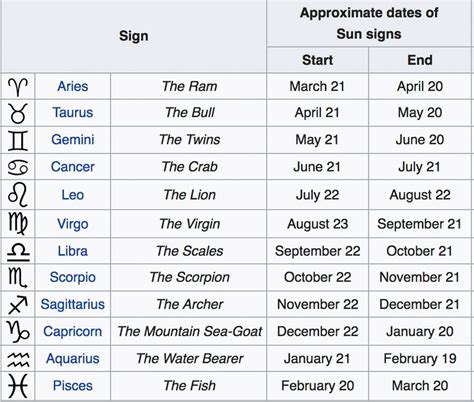 Dates Month Zodiac Birth Chart - lyrics-vatriciacedgar