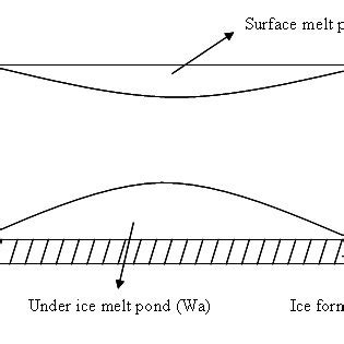 Ice formation in the Arctic during summer. | Download Scientific Diagram