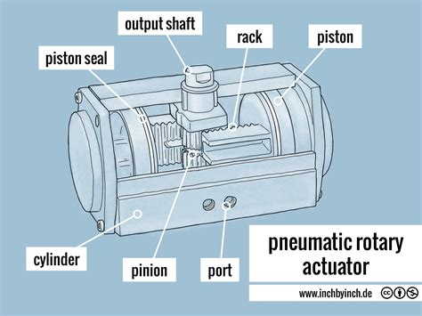 INCH - Technical English | pneumatic rotary actuator