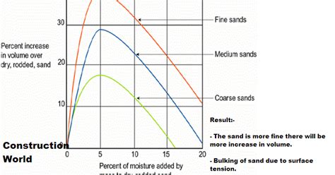 Bulking Of Sand