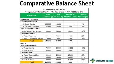 Comparative Balance Sheet - Meaning, Format and Example