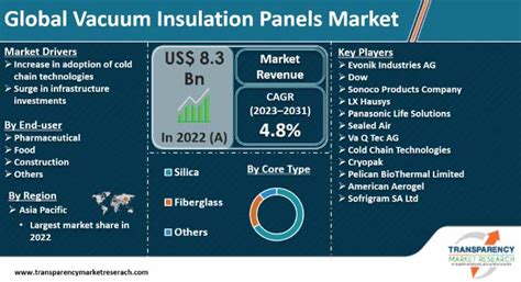 Vacuum Insulation Panels Market Rides High on the Expansion of the ...