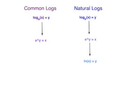 Example Of Natural Logarithm