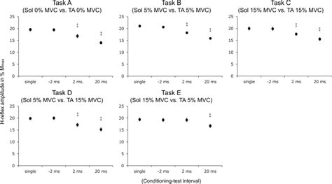H-reflex amplitude values between stimulation conditions. The sole... | Download Scientific Diagram