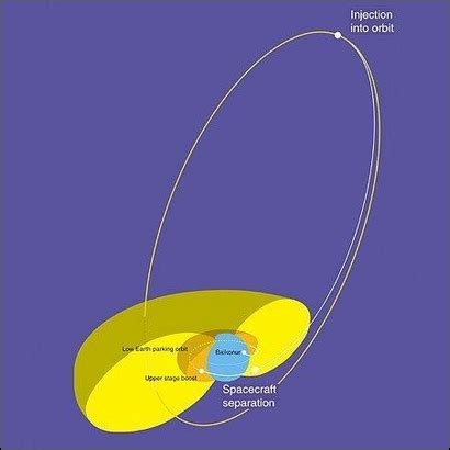 ESA Science & Technology - INTEGRAL's Eccentric Orbit