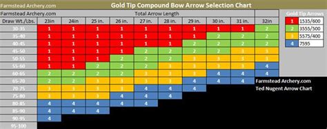 Gold Tip Arrow Spine Chart